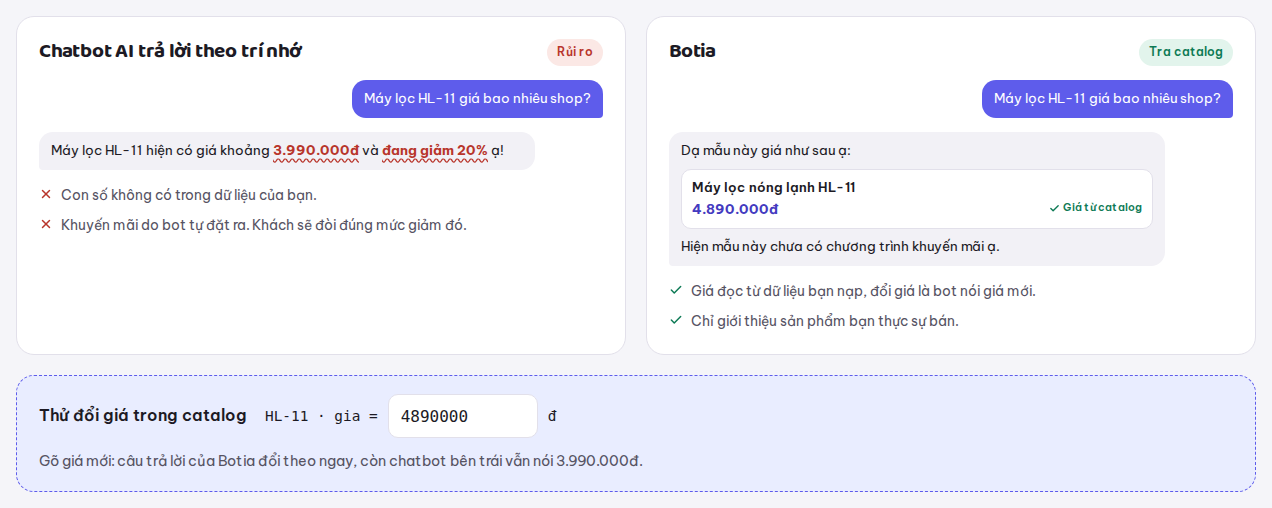 So sánh cùng một câu hỏi giá: chatbot AI trả lời theo trí nhớ đưa ra giá 3.990.000đ và mức giảm 20% không có trong dữ liệu, còn Botia tra catalog và trả lời đúng giá 4.890.000đ, nói rõ chưa có khuyến mãi