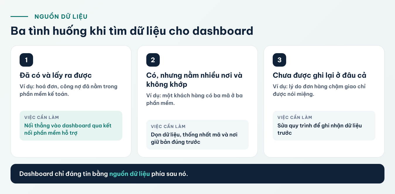 Ba tình huống về nguồn dữ liệu khi làm dashboard: dữ liệu đã có và lấy ra được thì nối thẳng vào dashboard; dữ liệu có nhưng nằm nhiều nơi, không khớp thì dọn và thống nhất mã trước; dữ liệu chưa được ghi lại thì phải sửa quy trình để ghi nhận trước