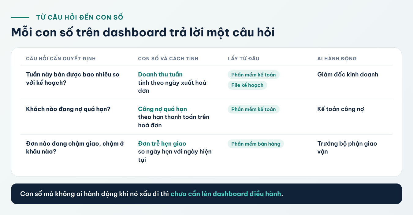 Từ câu hỏi đến con số: mỗi câu hỏi ban giám đốc cần trả lời được gắn với một con số, một cách tính đã thống nhất, phần mềm giữ dữ liệu gốc và người chịu trách nhiệm hành động khi con số xấu đi