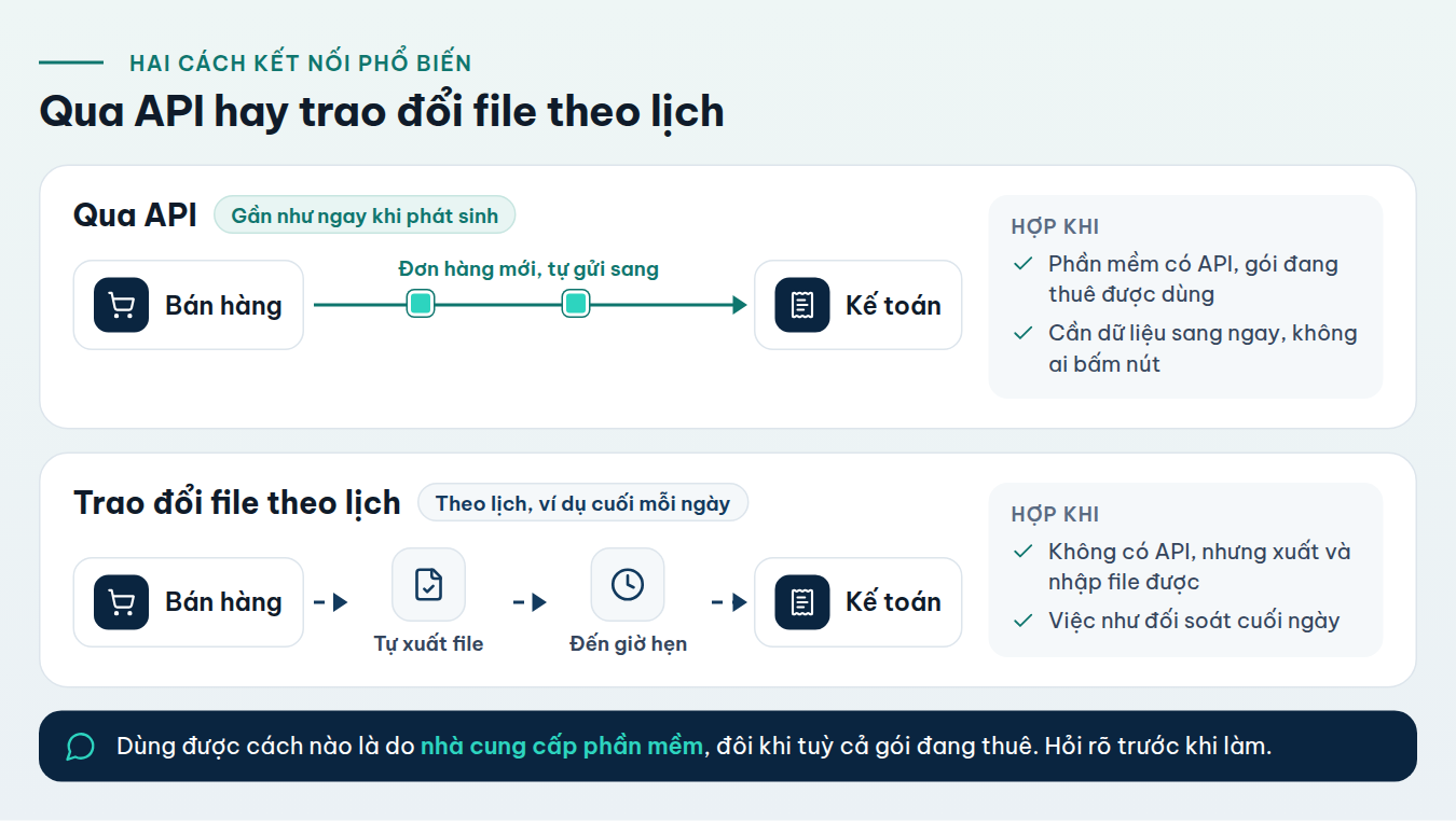 So sánh hai cách kết nối: qua API, đơn hàng mới từ phần mềm bán hàng tự gửi sang kế toán gần như ngay khi phát sinh, hợp khi phần mềm có API và cần dữ liệu ngay; trao đổi file theo lịch, phần mềm bán hàng tự xuất file, đến giờ hẹn thì nạp vào kế toán, hợp khi không có API nhưng xuất nhập file được; dùng được cách nào là do nhà cung cấp phần mềm