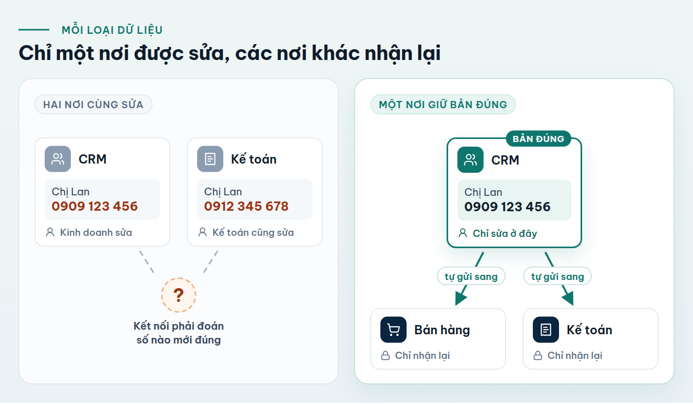Hai cách giữ số điện thoại khách hàng: khi CRM và phần mềm kế toán cùng được sửa, hai nơi ghi hai số khác nhau và kết nối phải đoán số nào đúng; khi chỉ CRM giữ bản đúng, số điện thoại chỉ sửa ở CRM, phần mềm bán hàng và kế toán chỉ nhận lại
