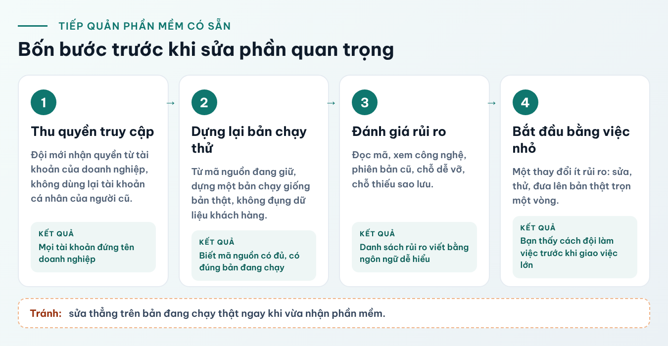 Bốn bước tiếp quản phần mềm có sẵn: thu quyền truy cập, dựng lại bản chạy thử, đánh giá và lập danh sách rủi ro, bắt đầu bằng việc nhỏ