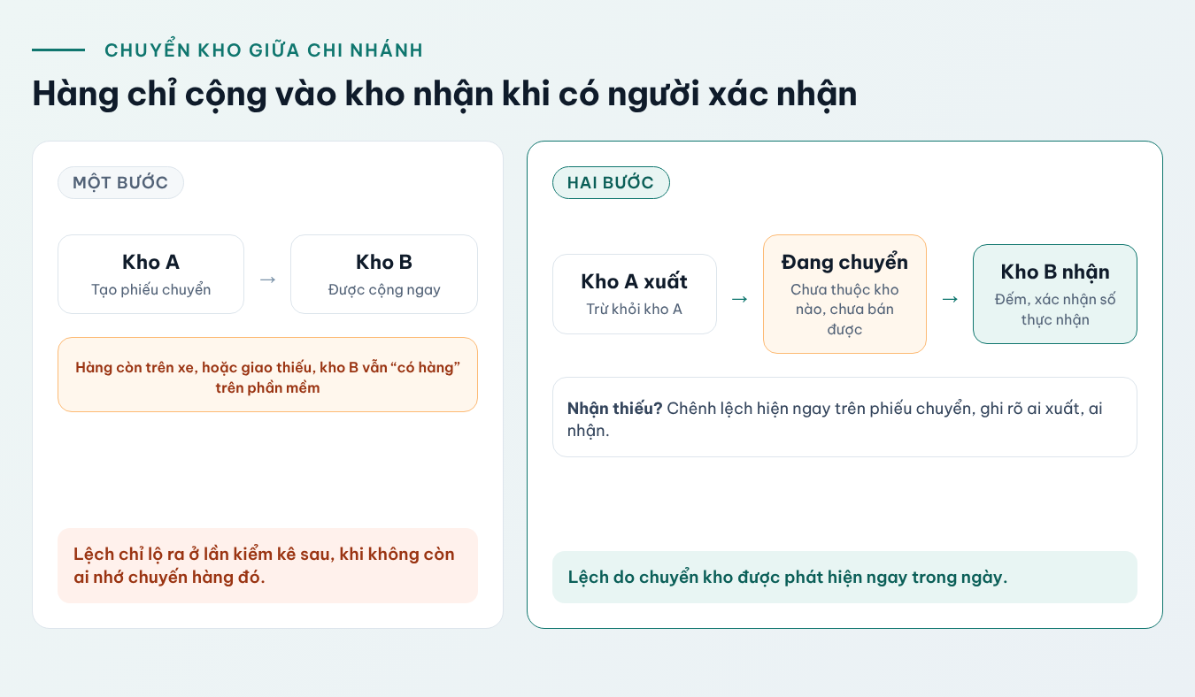 So sánh chuyển kho một bước và hai bước: một bước, kho gửi tạo phiếu là phần mềm cộng ngay cho kho nhận dù hàng chưa tới; hai bước, kho gửi xuất hàng, hàng ở trạng thái đang chuyển, kho nhận đếm và xác nhận số thực nhận, chênh lệch hiện ra ngay trên phiếu