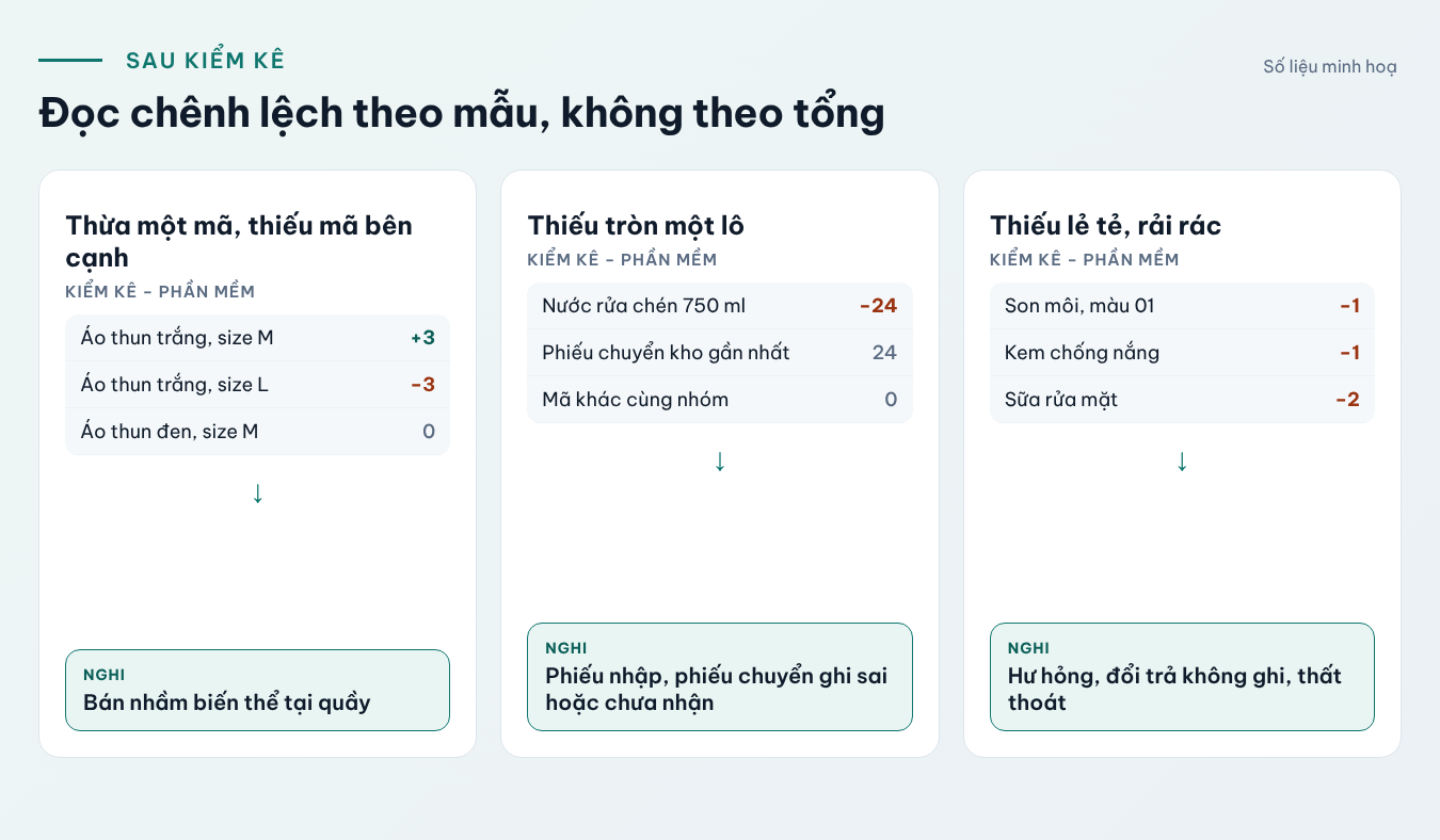 Ba mẫu chênh lệch sau kiểm kê và nguyên nhân hay gặp: một mã thừa, mã cùng dòng bên cạnh thiếu đúng chừng ấy thì nghi bán nhầm biến thể; thiếu nguyên lô của một lần nhập hoặc chuyển kho thì nghi phiếu ghi sai hoặc chưa nhận; thiếu lẻ tẻ rải rác nhiều mã thì nghi hư hỏng, đổi trả không ghi hoặc thất thoát