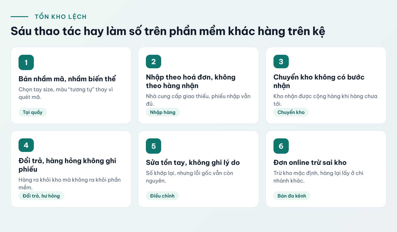 Sáu thao tác hay làm tồn kho trên phần mềm lệch với hàng thực tế: bán nhầm mã hoặc biến thể, nhập hàng ghi theo hoá đơn thay vì hàng thực nhận, chuyển kho không có bước nhận, đổi trả và hàng hỏng không ghi phiếu, sửa tồn tay không ghi lý do, đơn online giữ hàng nhưng không trừ đúng kho